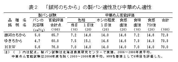 表2 「銀河のちから」の製パン適性及び中華めん適性