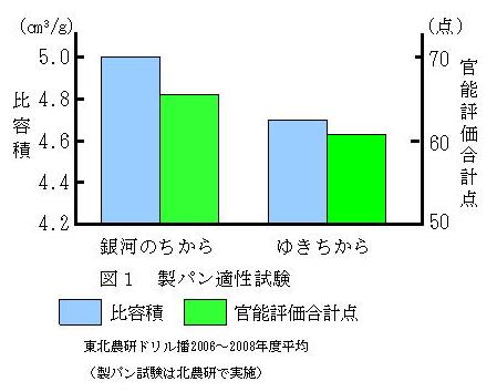 図1 製パン適性試験