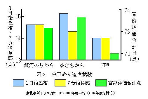 図2 中華めん適性試験