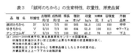 表3 「銀河のちから」の生育特性、収量性、原麦品質