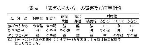 表4 「銀河のちから」の障害及び病害耐性