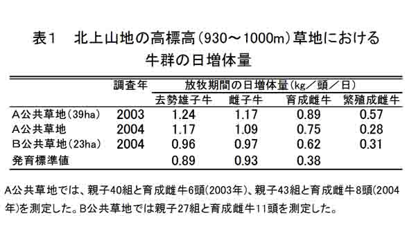 表1.北上山地高標高(930m～1000m)草地における牛群の日増体量