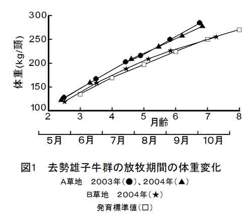 図1.去勢雄子牛群の放牧機関の体重変化