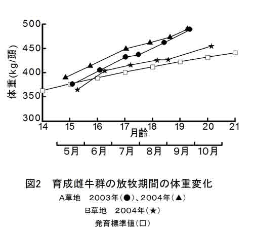 図2.育成雄牛群の放牧期間の体重変化