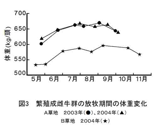 図3.繁殖成雄牛群の放牧期間の体重変化