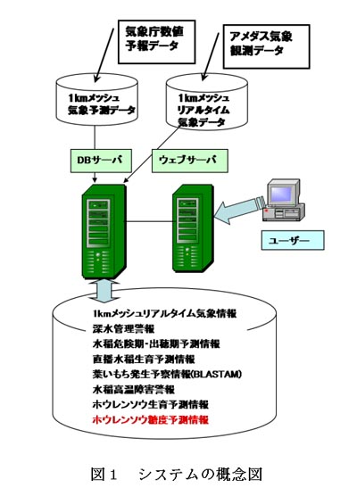 図1.システムの概念図