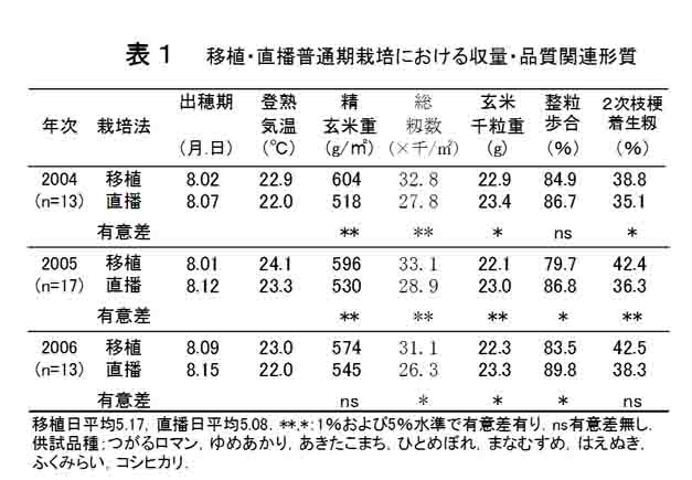 表1.移植・直播普通期栽培における収量・品質関連形質