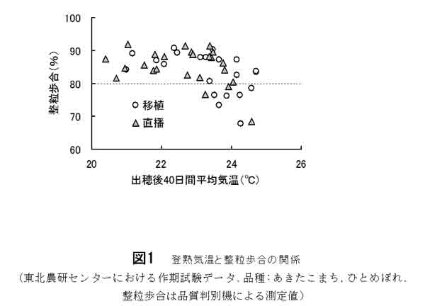 図1.登熟気温と整粒歩合の関係