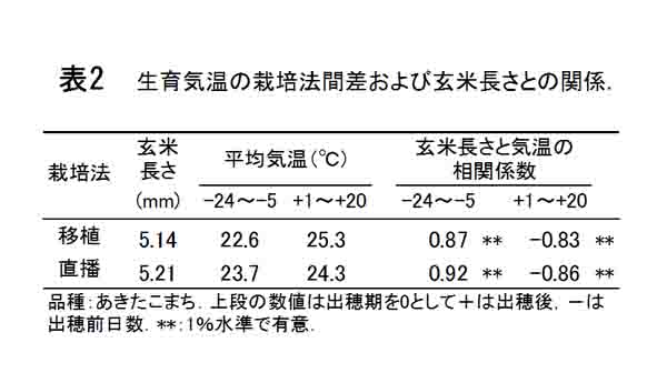 表2.生育気温の栽培方間差および玄米長さとの関係