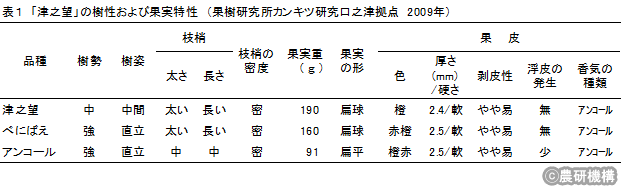 表1「津之望」の樹勢及び果実特性