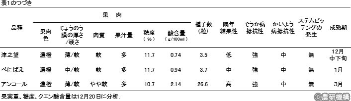 表1「津之望」の樹勢及び果実特性の続き