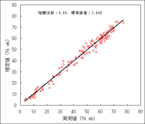 図 乾燥法により測定された茶葉含水率(横軸)と電気抵抗と静電容量により推定された茶葉含水率(縦軸)の関係