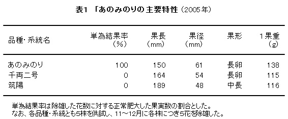 表1 「あのみのりの主要特性 (2005年)