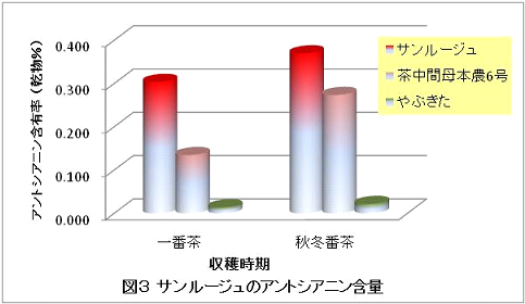 図3 サンルージュのアントシアニン含量