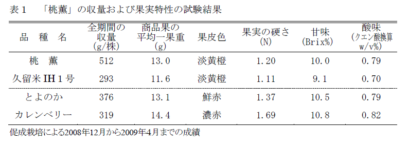 表1 「桃薫」の収量および果実特性の試験結果