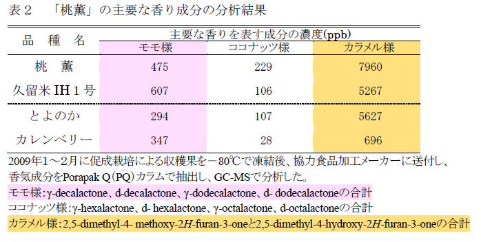 表2 「桃薫」の主要な香り成分の分析結果