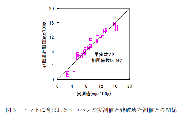 図3 トマトに含まれるリコペンの実測値と非破壊計測値との関係