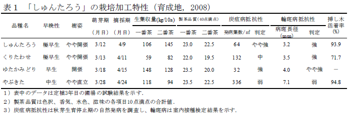 表1 「しゅんたろう」の栽培加工特性(育成地, 2008)