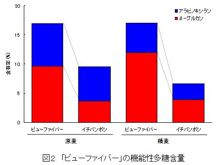 図1「ビューファイバー」のβ-グルカン含量