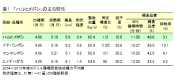 表1「ハルヒメボシ」の主な特性