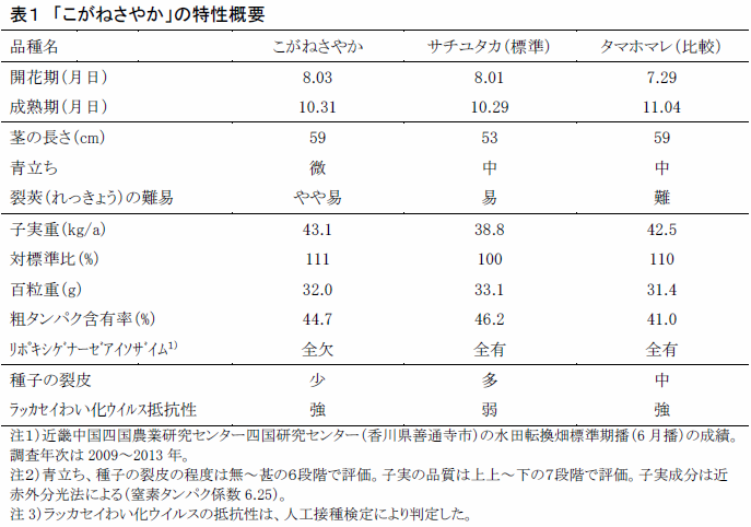 表1 「こがねさやか」の特性概要