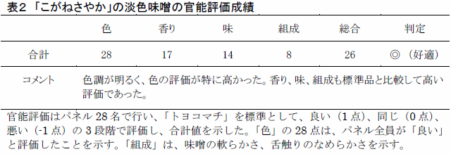 表2 「こがねさやか」の淡色味噌の官能評価成績