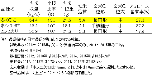 表1.収量および品質特性