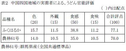 表2 中国四国地域の実需者による、うどん官能評価
