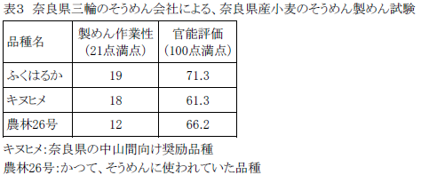 表3 奈良県三輪のそうめん会社による、奈良県産小麦のそうめん製めん試験