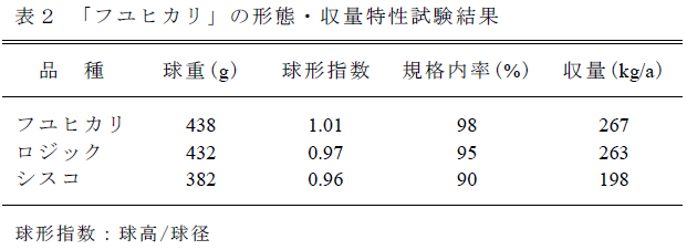 表2 「フユヒカリ」の形態・収量特性試験結果