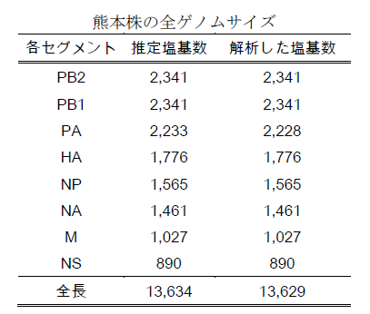 熊本株の全ゲノムサイ