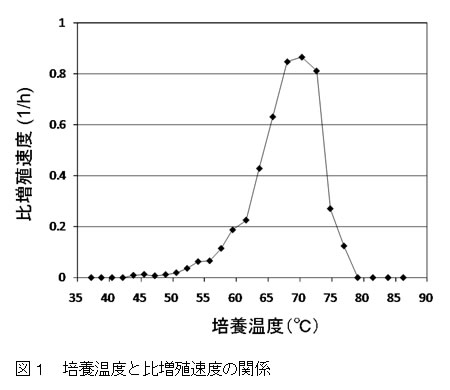 図1 培養温度と比増殖速度の関係