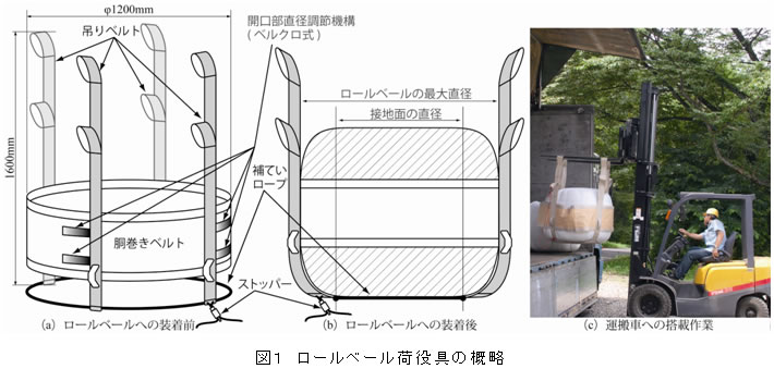 図1.ロールベール荷役具の概略