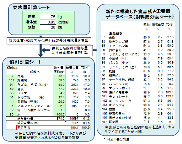 図1. 豚用エコフィード設計プログラムのイメージ