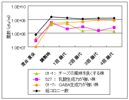 図1.本チーズスターター中の3菌株の生菌数