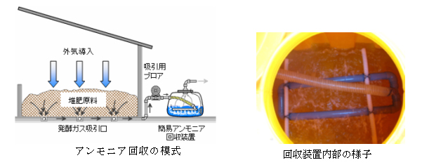 図1 堆肥化施設における吸引通気方式によるアンモニア回収