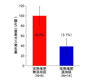 図2.豚ぷん堆肥化における一酸化二窒素ガス総発生量の比較