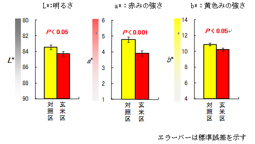 図2 飼料用米15%配合・60日間給与がロース部位の脂肪色に及ぼす影響