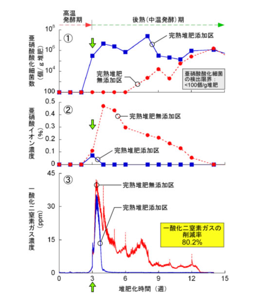 図3.豚ぷん堆肥化における堆肥中亜硝酸酸化細菌数(1)、堆肥中亜硝酸イオン濃度(2)、および一酸化二窒素ガス発生濃度(一定流量で換気をしている堆肥化試験装置からの排気中に含まれるガス濃度、3)の推移