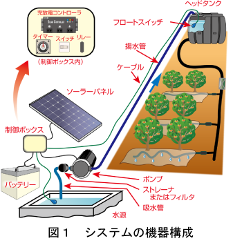 図1 システムの機器構成