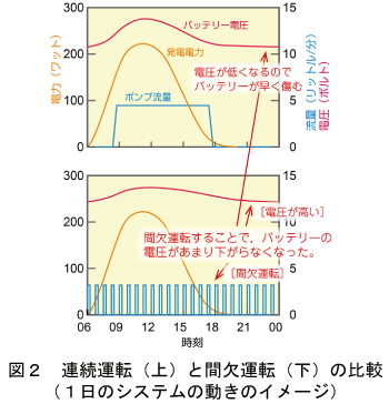 図2 連続運転(上)と間欠運転(下)の比較