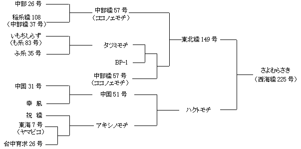 図1 「さよむらさき」の系譜図