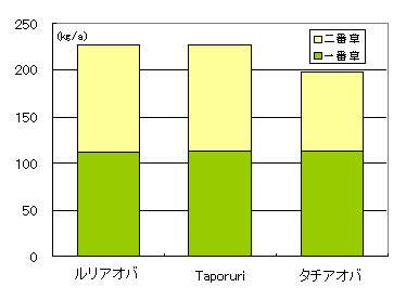 「ルリアオバ」の2回刈りでの地上部乾物収量 	(表1 図1とも2007年～2008年;早期栽培)