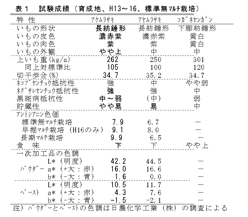 試験成績