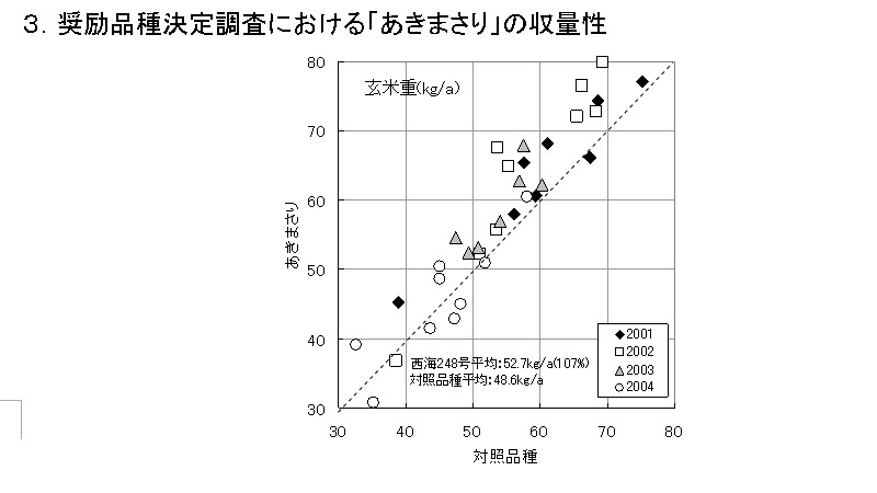 収穫量