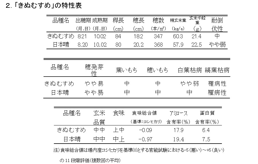 「きぬむすめ」の特性表