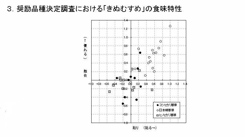 奨励品種決定調査における「きぬむすめ」の食味特性