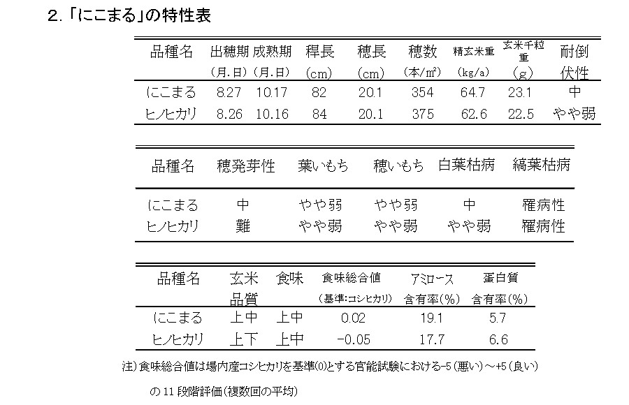 にこまるの特性表