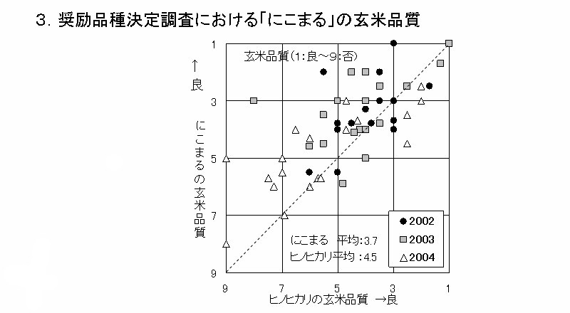 にこまるの玄米品質