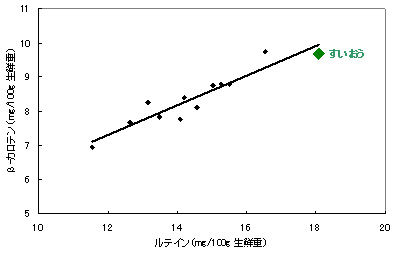 図2 「すいおう」の葉ではルテインとβ-カロテンが他のカンショ品種よりも多い